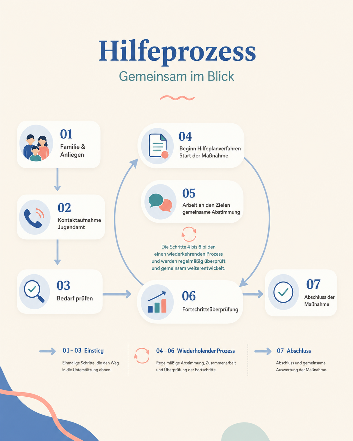Darstellung des Hilfeprozesses in der Kinder- und Jugendhilfe